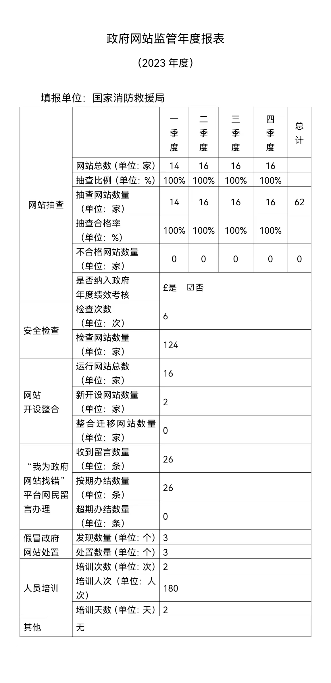 國家消防救援局政府網(wǎng)站監(jiān)管年度報(bào)表（2023年度）